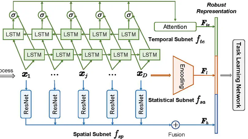 Distributional and Spatial-Temporal Robust Representation Learning for Transportation Activity Recognition